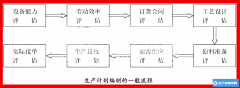 <b>生产计划的编制过程</b>