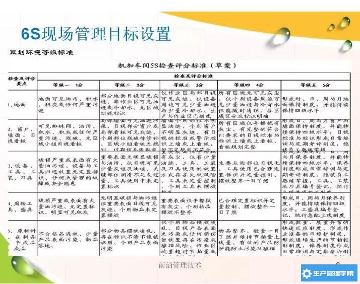 6S现场管理目标