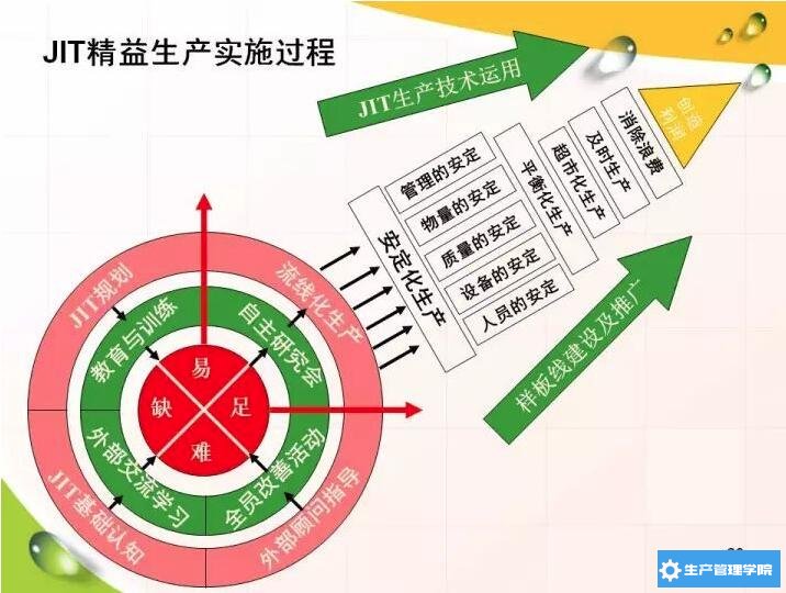 JIT实施过程