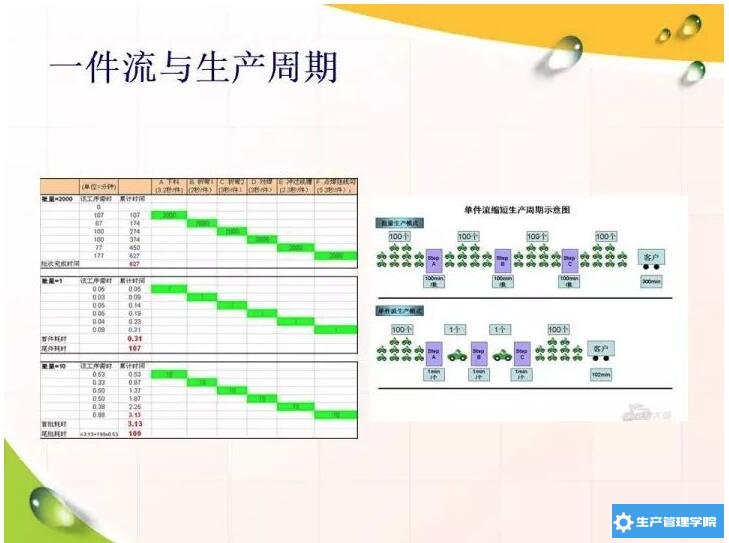 一件流生产周期