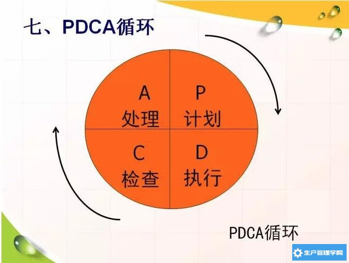 PDCA