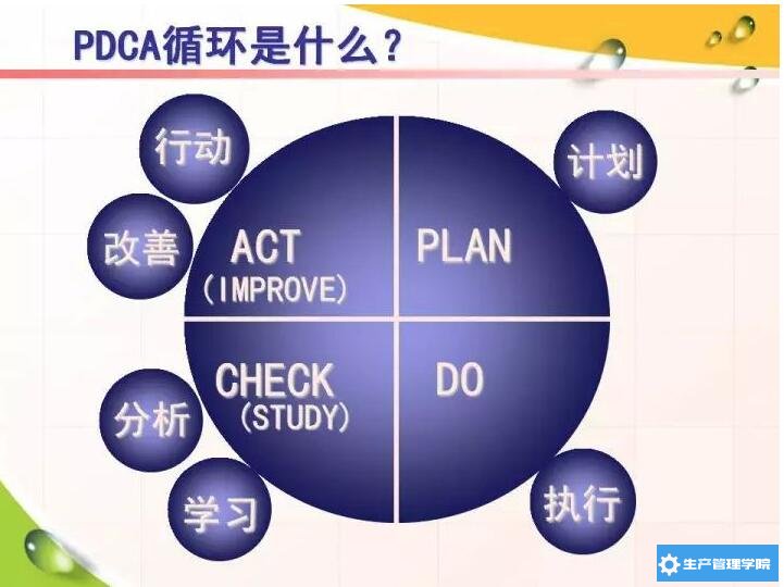 PDCA