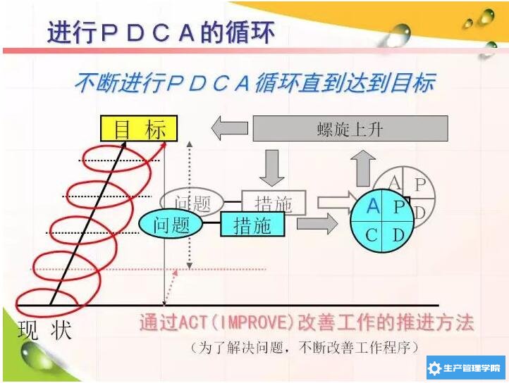 PDCA