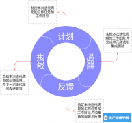 质量管理QM(定义+功能+戴明环)